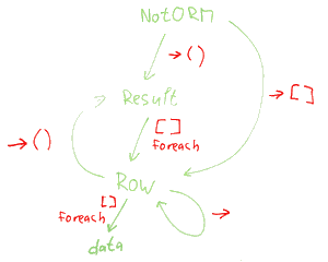 Základní API NotORM