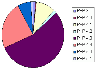 graf zastoupení verzí